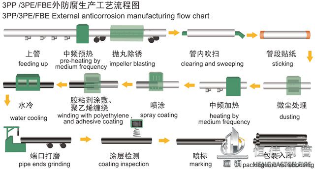 外防腐生产工艺流程