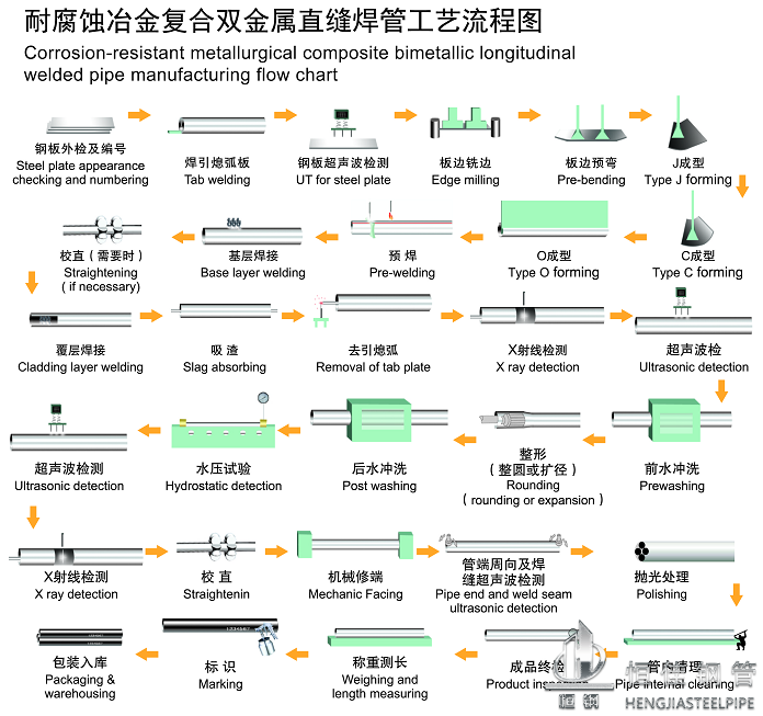 复合双金属直缝焊管