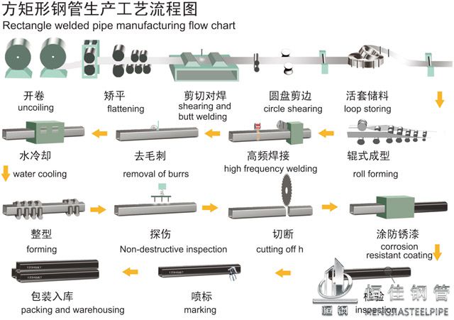 Square and Rectangrular Pipe processing