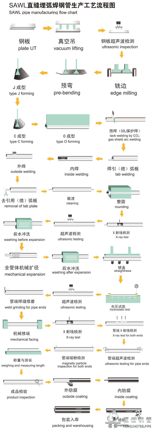 SAWL Pipe process