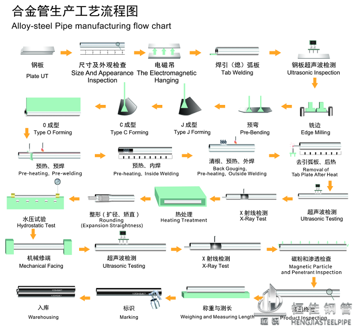 Alloy steel pipe process